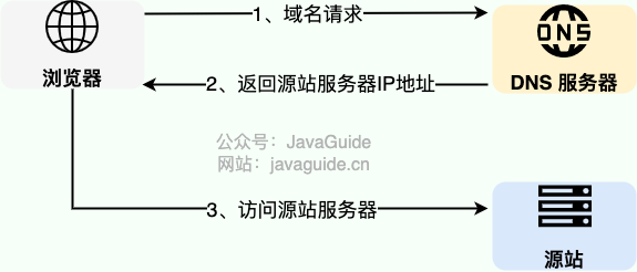 DNS