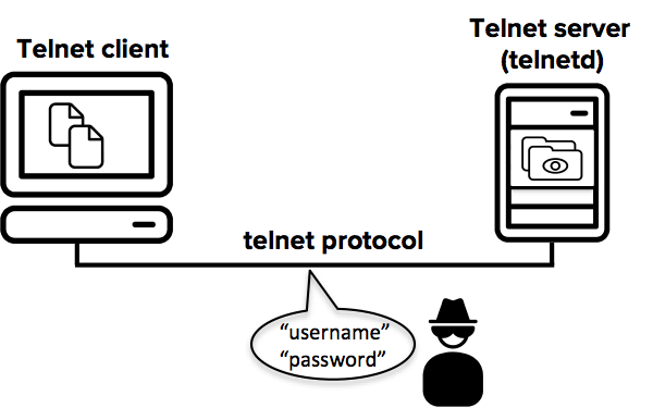 Telnet